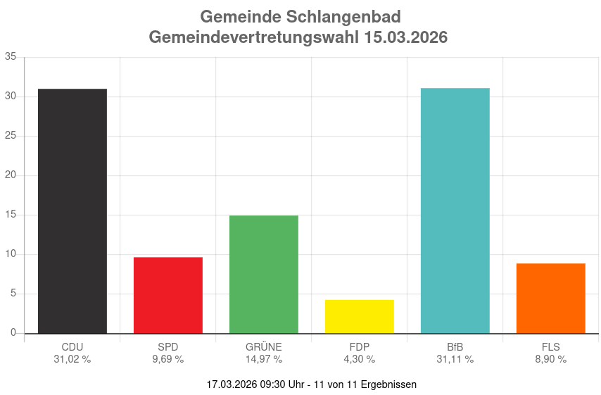 Wahlergebnis Gemeindevertretungswahl 15.03.2026