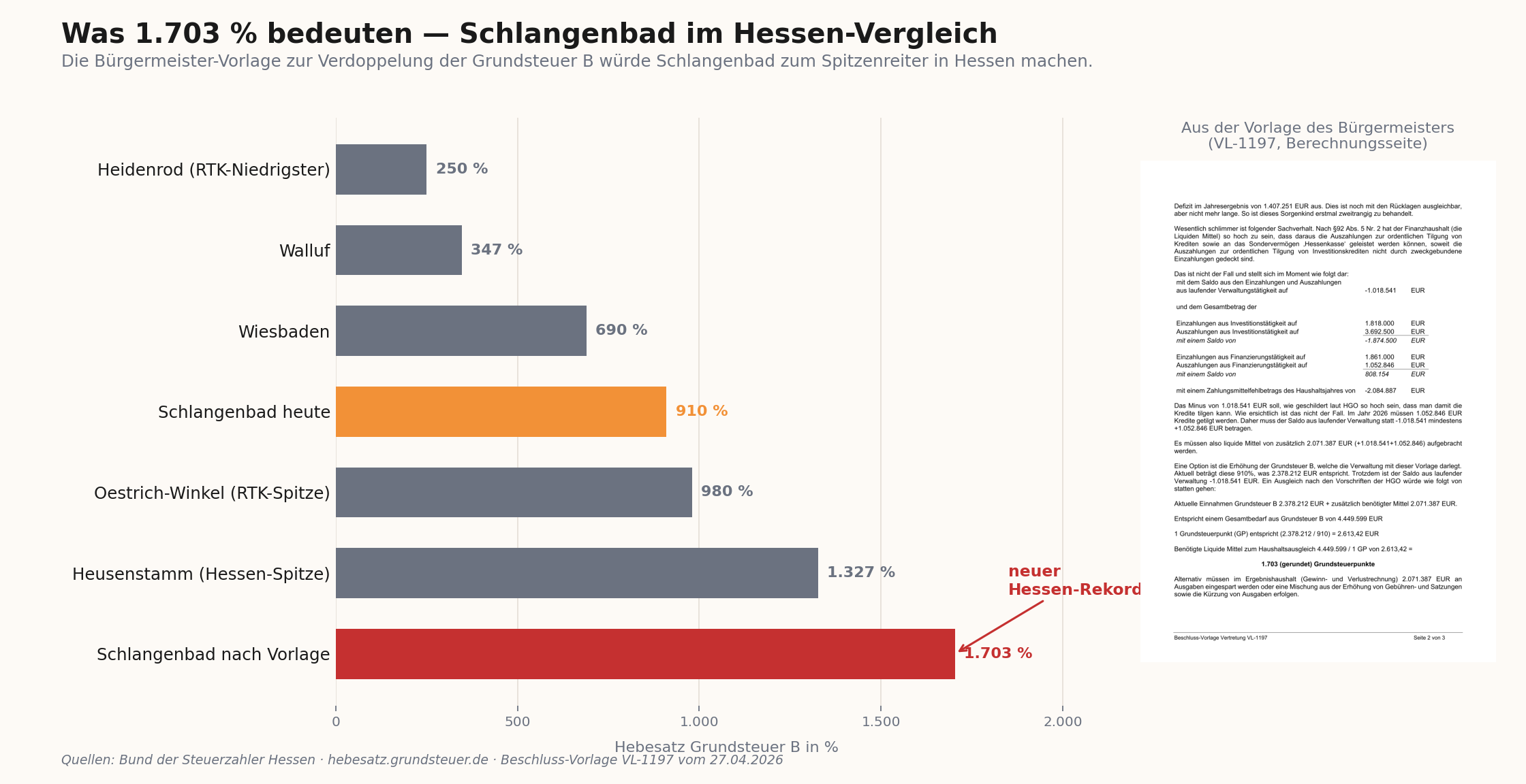 Hessen-Hebesatz-B-Vergleich: Schlangenbad nach Vorlage bei 1703% als neuer Spitzenreiter, vor Heusenstamm (1327%), Heidenrod (250%) als niedrigster im RTK; rechts ein Auszug aus der Beschluss-Vorlage VL-1197